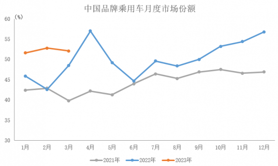 中汽協：3月中國品牌乘用車銷售環比增長20.4% 同比增長16.4%