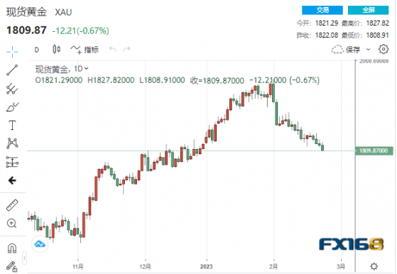 【黃金收盤】通脹仍過於火熱！黃金痛失1810、貴金屬“跌”聲一片