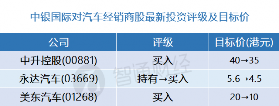 中銀國際：汽車經銷商股最新評級及目標價(表) 首選中升控股(00881)