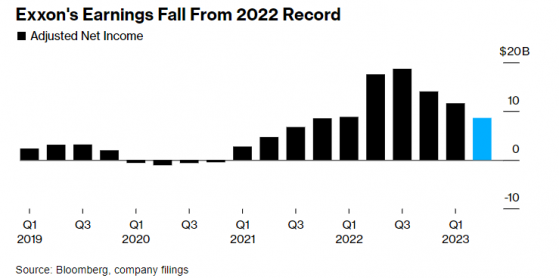 令人失望！埃克森美孚(XOM.US)Q2利潤同比暴跌56%，連續叁個季度下滑