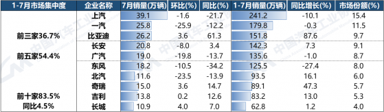 中汽協：1-7月汽車銷量排名前十企業合計同比增長4.5% 比亞迪(002594.SZ)銷量增速最爲顯著