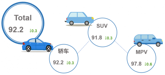 5月乘用車市場産品競爭力指數爲92.2 環比下滑0.3個點