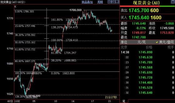 國際金價短線下看1725美元