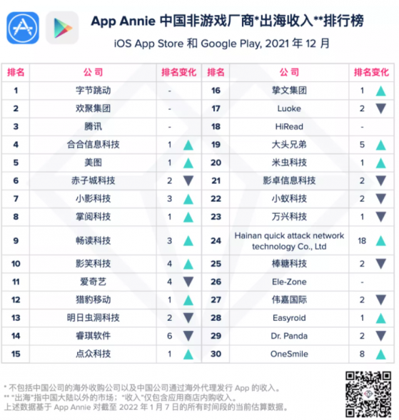 App Annie：12月中國非遊戲廠商及應用出海收入榜單公布 騰訊(00700)穩居前叁