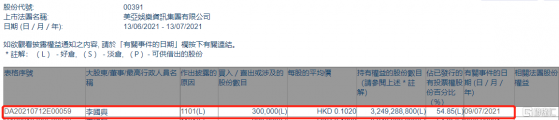 美亞娛樂資訊(00391.HK)獲主席李國興增持30萬股