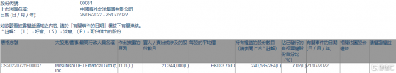 中國海外宏洋集團(00081.HK)獲Mitsubishi UFJ Financial Group增持2134.4萬股