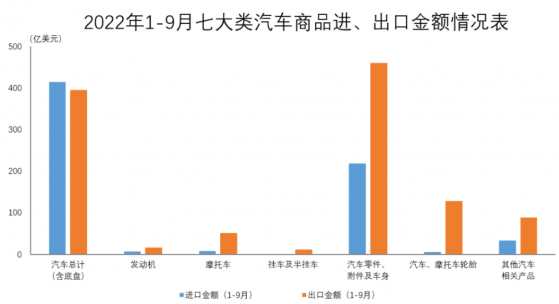 中汽協：1-9月全國汽車商品累計進出口總額爲1833.3億美元 同比增長10.8%