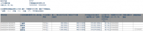 中智藥業(03737.HK)獲主席賴智填增持128.2萬股