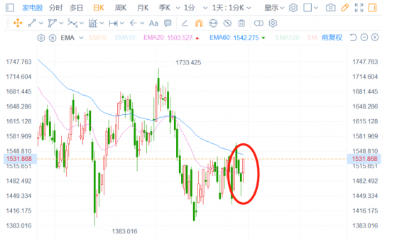 “雙11”前奏，點不燃家電板塊的上漲之火?