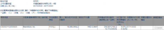 中國鋁業(02600.HK)獲貝萊德增持1885.6萬股