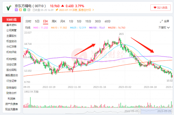 京東方精電(00710)：60個交易日回調近40%，車載顯示屏龍頭的“喜”與“憂”