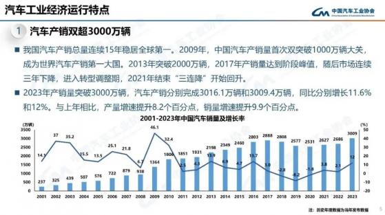 中汽協：2023年汽車產銷均超3000萬輛 創歷史新高