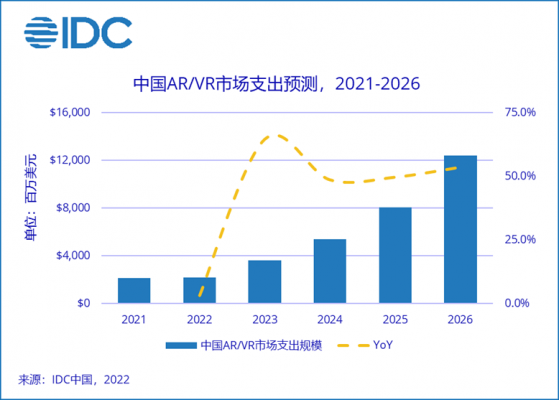 IDC：未來五年中國AR/VR市場支出複合增長率近42.2% 漲幅位列全球首位