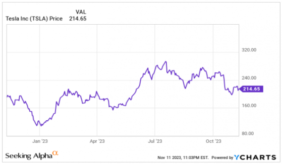 利潤下滑、Cybertruck難産 特斯拉(TSLA.US)還值得逢低買入嗎？