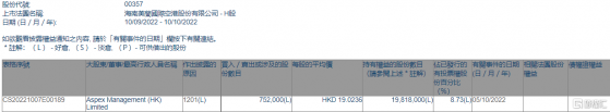 美蘭空港(00357.HK)遭Aspex Management (HK)減持75.2萬股