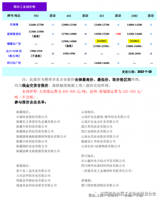 矽業分會：本周工業矽市場整體持穩