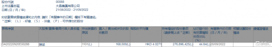 大昌集團(00088.HK)獲主席陳斌增持16.8萬股