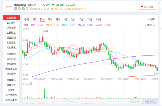 股價年內累跌超30% 呷哺呷哺(00520)能否把握消費複蘇的契機