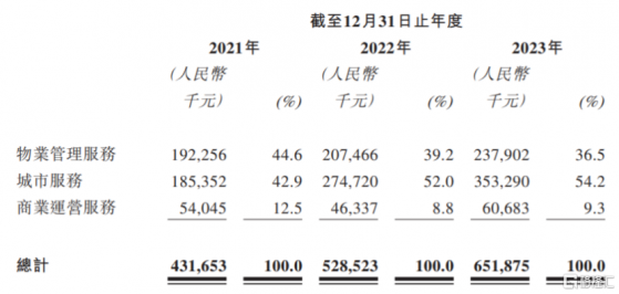 泓盈城市運營闖關港交所，聚焦城市服務及運營，市佔率較低