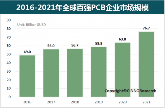 CINNO Research：2021年全球百強PCB企業市場規模超760億美元 同比增長約20.2%