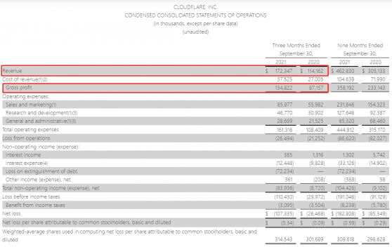 毛利率高達79.2%！Cloudflare(NET.US)Q3業績超預期，提前一年實現盈利