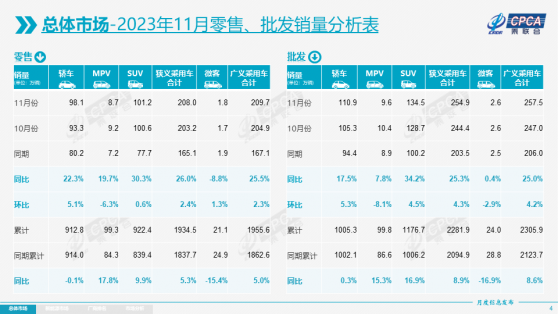 乘聯會：全國乘用車市場總體庫存將進入去庫存週期 預計2024年乘用車總體零售同比增長3%