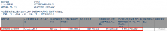 海天國際(01882.HK)遭Schroders PLC減持263.55萬股