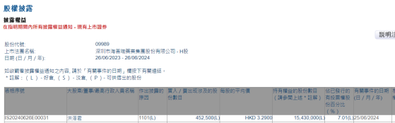 股東洪澤君增持海普瑞(09989)45.25萬股 每股作價約3.29港元