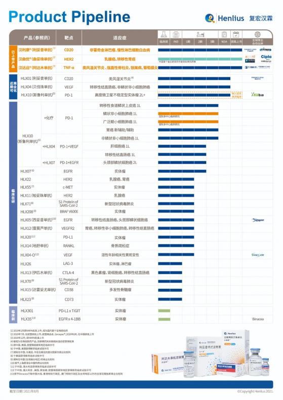 複宏漢霖(02696)2021上半年業績發布：卓越商業化成果豐碩，臨床需求推動高效創新