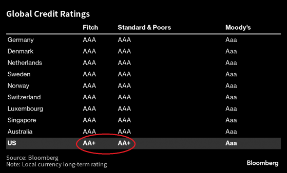 美國又失AAA評級 僅存3A國有哪些 會否跟着遭殃？