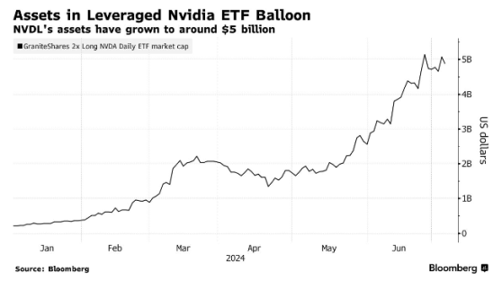 AI熱潮席捲基金市場！英偉達(NVDA.US)擊敗特斯拉(TSLA.US)成單股ETF最受青睞資產