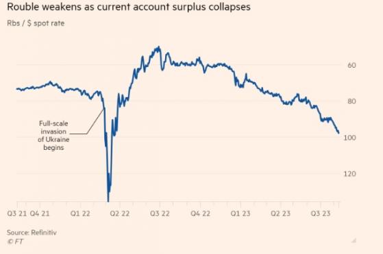 俄羅斯盧布正處於崩潰中！俄軍費開支激增、出口收入驟降 盧布大跌至16個月最低點