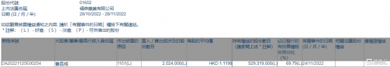 福森藥業(01652.HK)獲主席兼執行董事曹長城增持202.4萬股