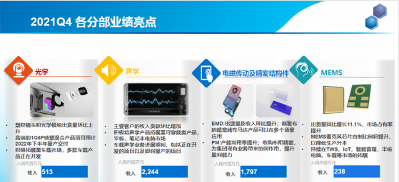 業績會實錄 | 瑞聲科技(02018)：2022年開辟車載聲學業務增長極，手機鏡頭出貨量有望增長50%以上