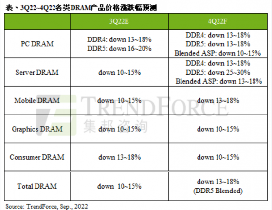 集邦咨詢：消費性需求不見起色 第四季DRAM價格跌幅將擴大至13~18%