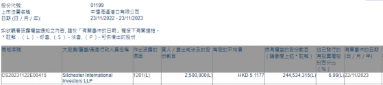 Silchester International Investors LLP減持中遠海運港口(01199)250萬股 每股作價約5.12港元