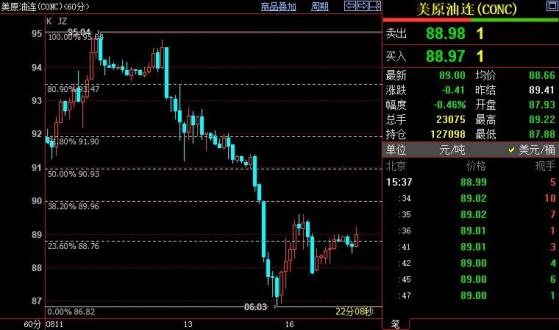 NYMEX原油料反彈至89.97美元