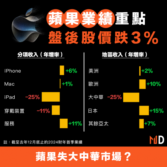 【#美股業績】蘋果業績重點，盤後股價跌3%