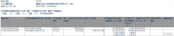 康龍化成(03759.HK)獲摩根大通增持5.88萬股