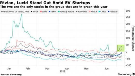 Rivian(RIVN.US)等電動汽車股重獲青睐？投資者變得更加挑剔