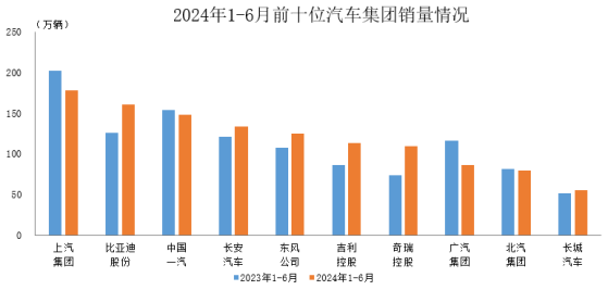 中汽協：上半年汽車銷量排名前十企業共銷售1191.7萬輛 佔汽車銷售總量的84.8%