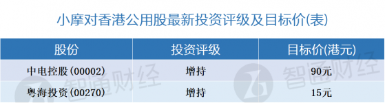 小摩：對香港公用股最新評級及目標價(表) 首選粵海投資(00270)及中電控股(00002)