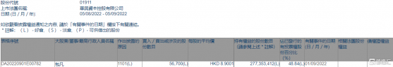 華興資本控股(01911.HK)獲主席兼執行董事包凡增持5.67萬股