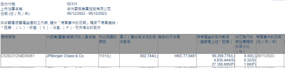 小摩增持申洲集團(02313)約80.27萬股 每股作價約77.95港元