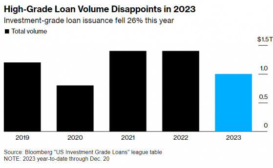 經歷慘淡的2023年後 美國“藍籌級貸款市場”有望於明年復甦