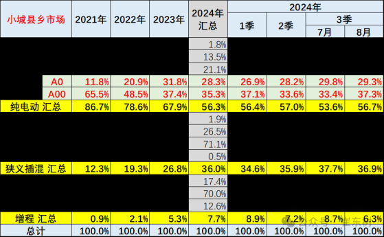 崔東樹：燃油車企業崩盤壓力較大 汽車下鄉需要加力而不是抑制