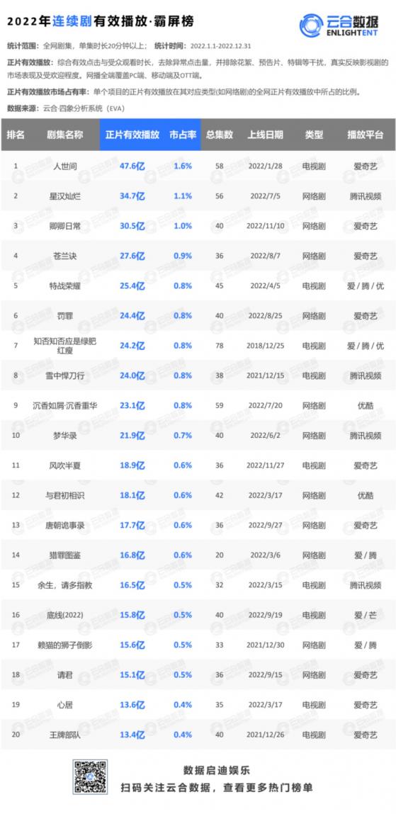 雲合發布2022劇集年榜：愛奇藝(IQ.US)斷層領跑，TOP20作品數量超同業總和