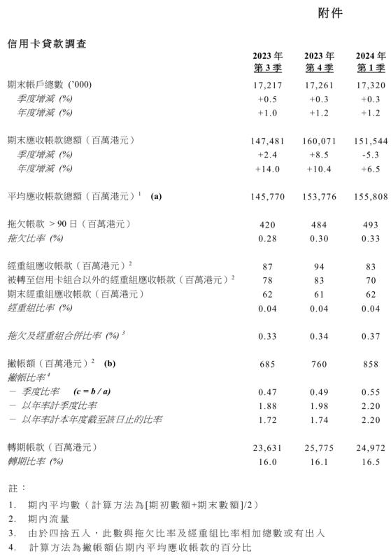 香港金管局：2024年第1季信用卡應收帳款總額下跌5.3%至1515億港元