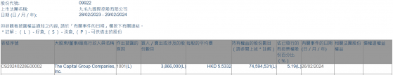 美國資本集團增持九毛九(09922)386.6萬股 每股作價約5.53港元