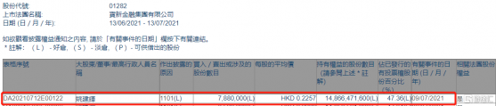 寶新金融(01282.HK)獲主席兼首席執行官姚建輝增持788萬股